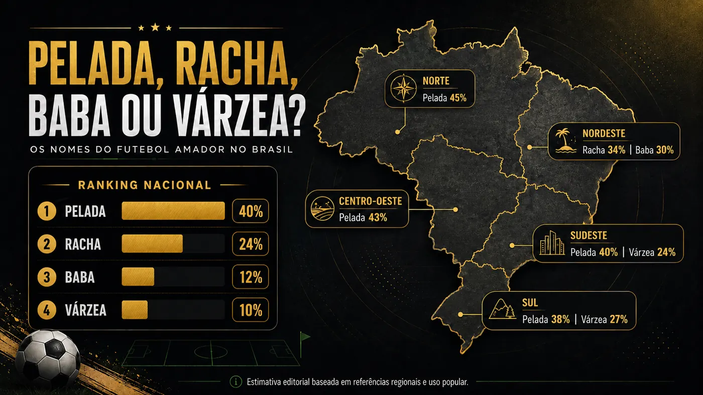 Pelada, racha, baba ou várzea: os nomes do futebol amador no Brasil